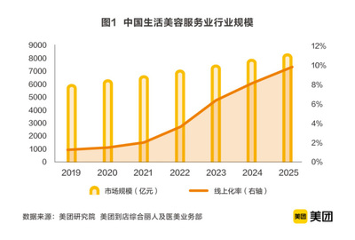 美團聯合中商聯發布《2020中國生活美容行業發展報告》，市場規模超6000億
